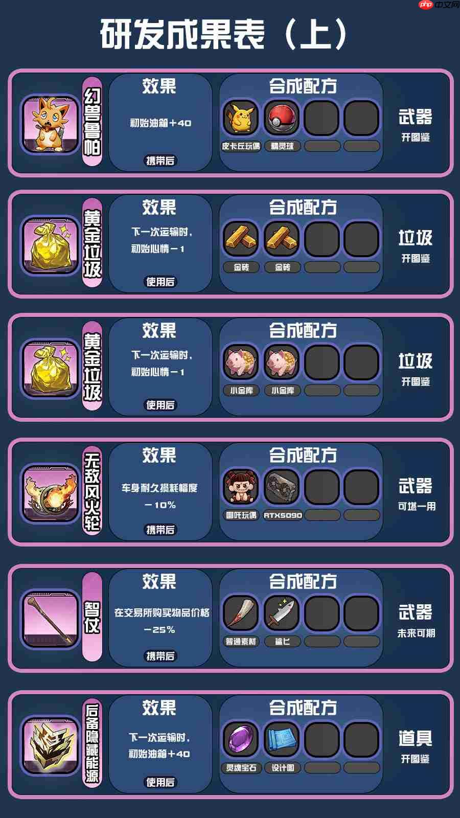 《我在末日送快递》研发配方攻略