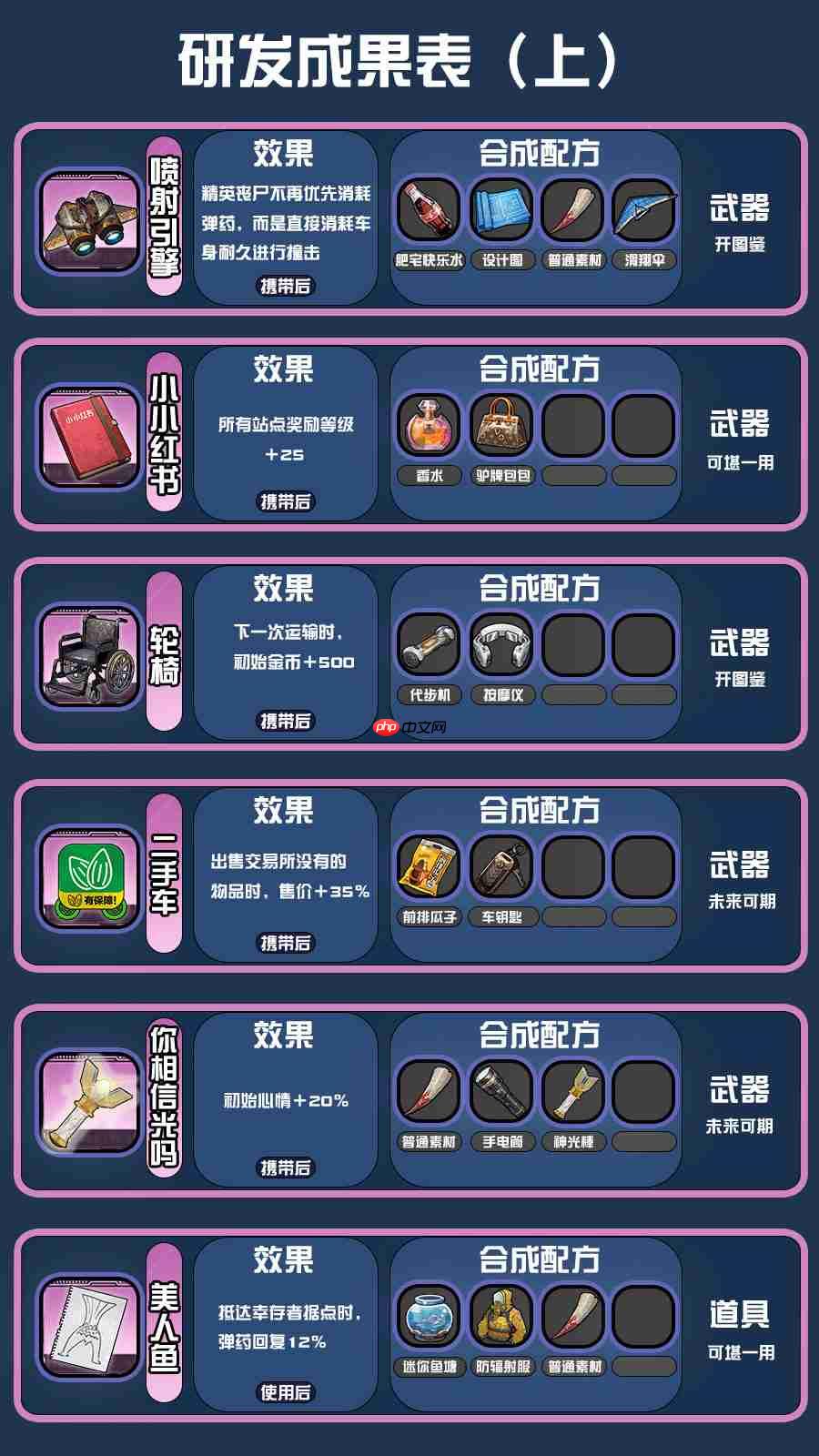 《我在末日送快递》研发配方攻略