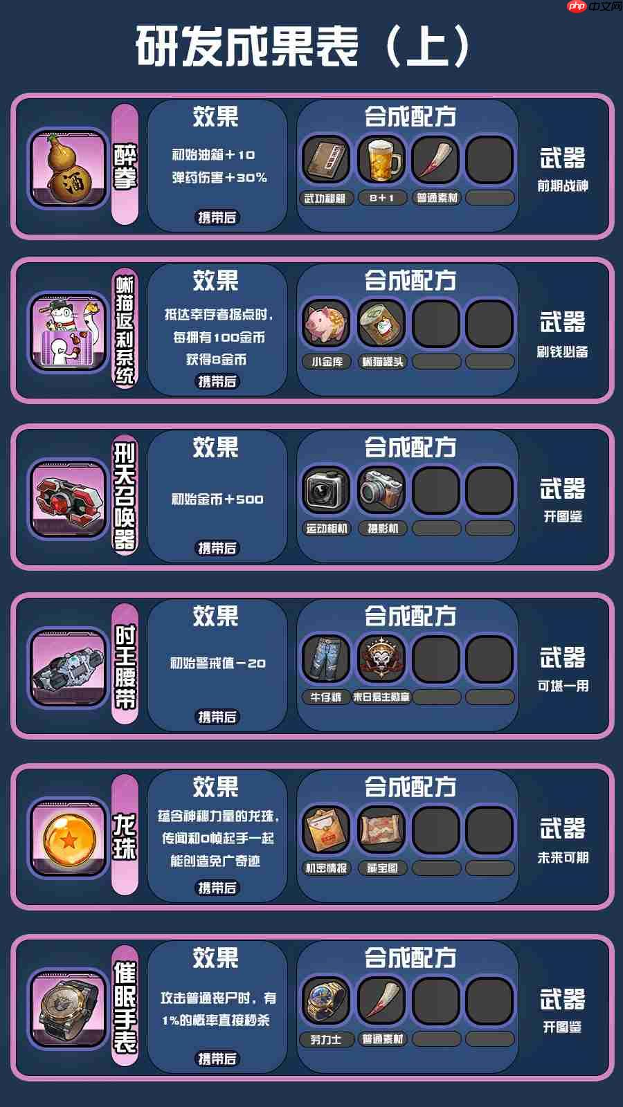 《我在末日送快递》研发配方攻略