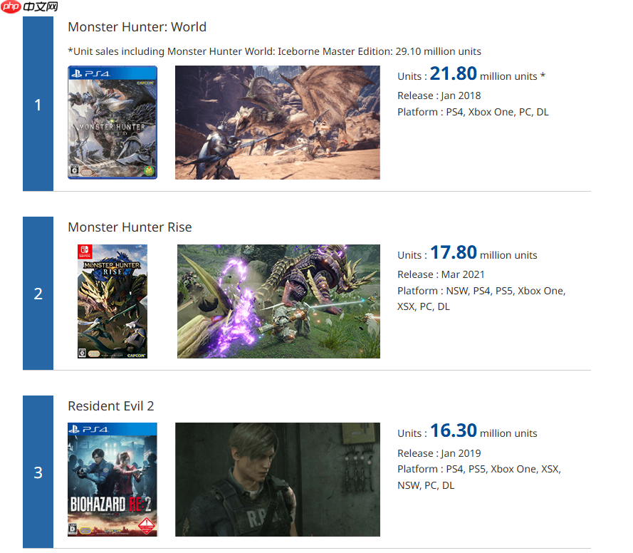 卡普空白金销量榜更新!《怪猎荒野》半年仅卖出20万份