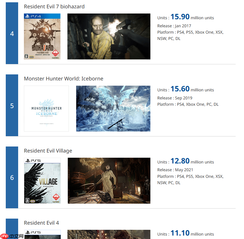 卡普空白金销量榜更新!《怪猎荒野》半年仅卖出20万份