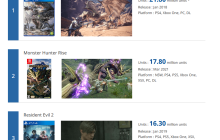 卡普空白金销量榜更新！《怪猎荒野》半年仅卖出20万份