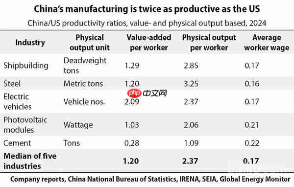 特斯拉中美工厂对比:中国工人效率超2倍 薪酬仅17%