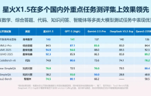 科大讯飞发布深度推理大模型：讯飞星火X1.5