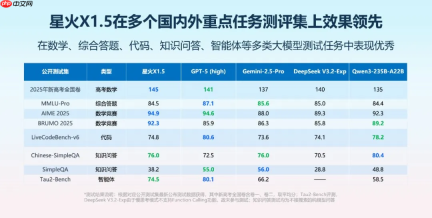 科大讯飞发布深度推理大模型：讯飞星火X1.5