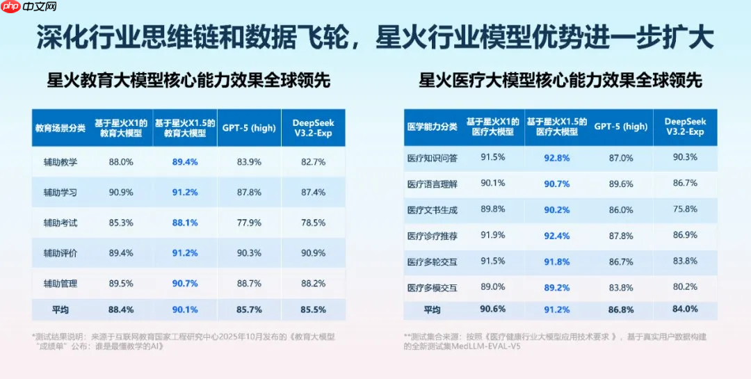 科大讯飞发布深度推理大模型:讯飞星火X1.5