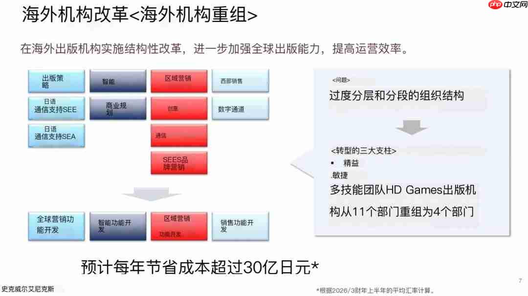 SE裁员百人收缩海外业务 专注日本本地游戏开发