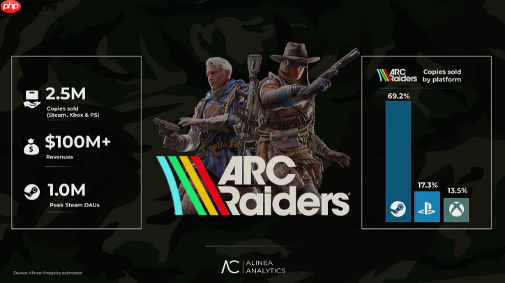 《ARC Raiders》首周销量预估达 250 万份!还是PC占大头