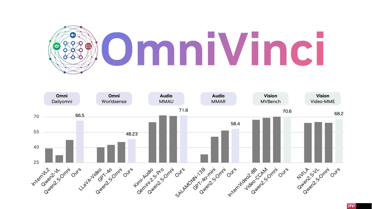 OmniVinci— NVIDIA推出的全模态大语言模型