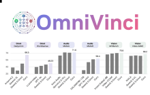 OmniVinci— NVIDIA推出的全模态大语言模型