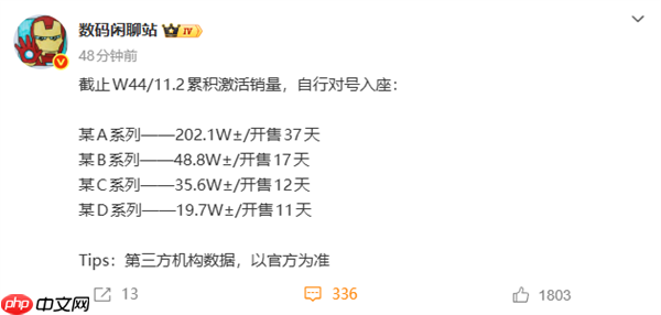 小米17系列激活销量突破200万台！远超内部预期 Pro最抢手
