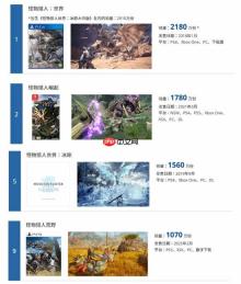 卡普空“白金游戏列表”更新：《怪物猎人：世界》仍是销量最高的游戏！