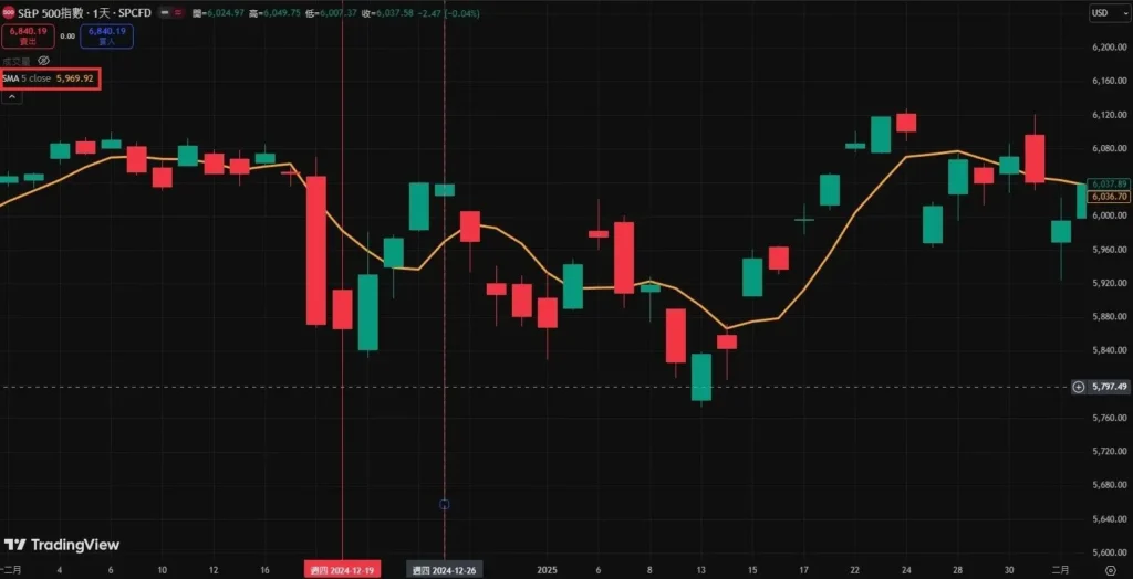 从公式看懂均线:SMA、EMA、WMA均线公式怎么算?哪种最准?