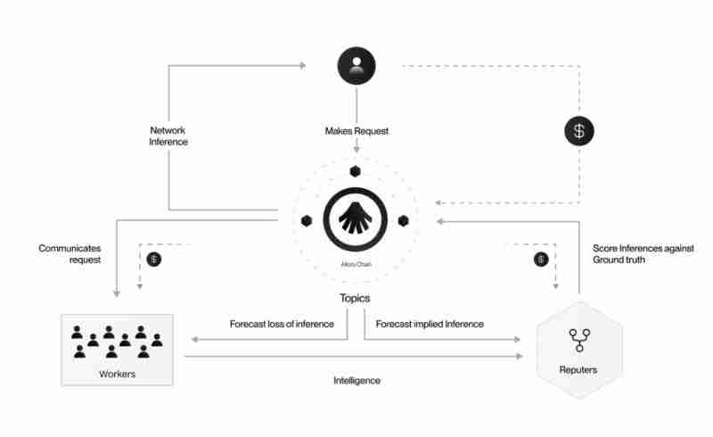 什么是Allora Network(ALLO)币?怎么样?Allora项目概述、代币经济和路线图介绍