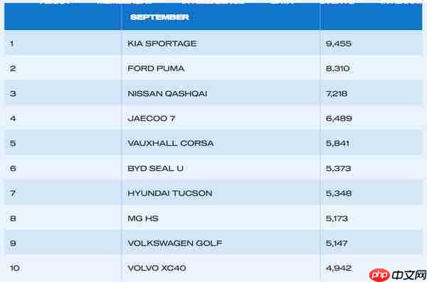 中国汽车9月英国销量暴增235%！三款车进销量TOP10