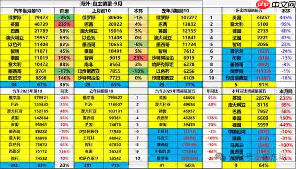 中国汽车9月英国销量暴增235%！三款车进销量TOP10