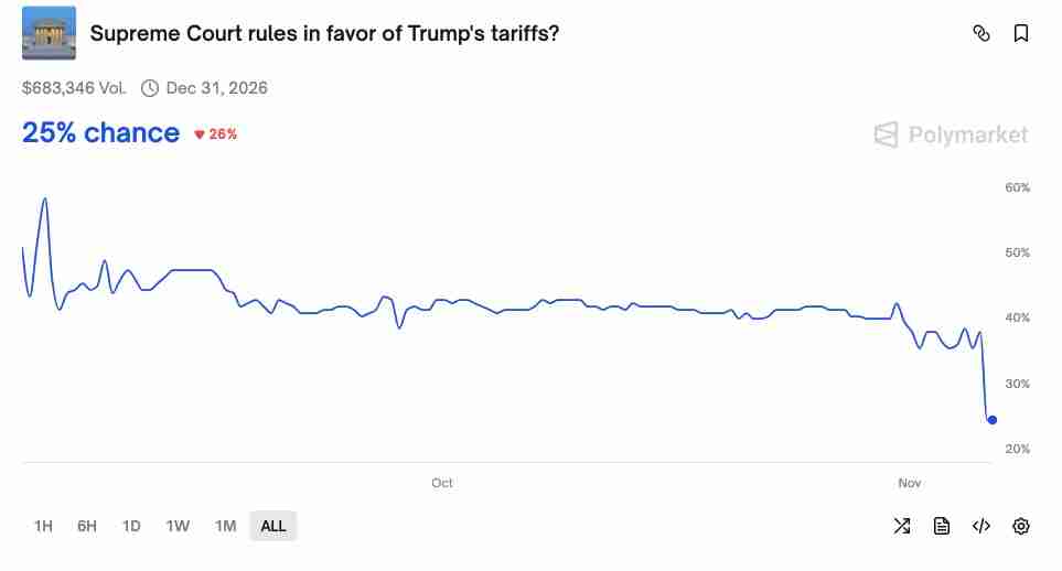 比特币(BTC)面临 “疯狂” 抛售超过10.5万美元,因为股票关注关税裁决