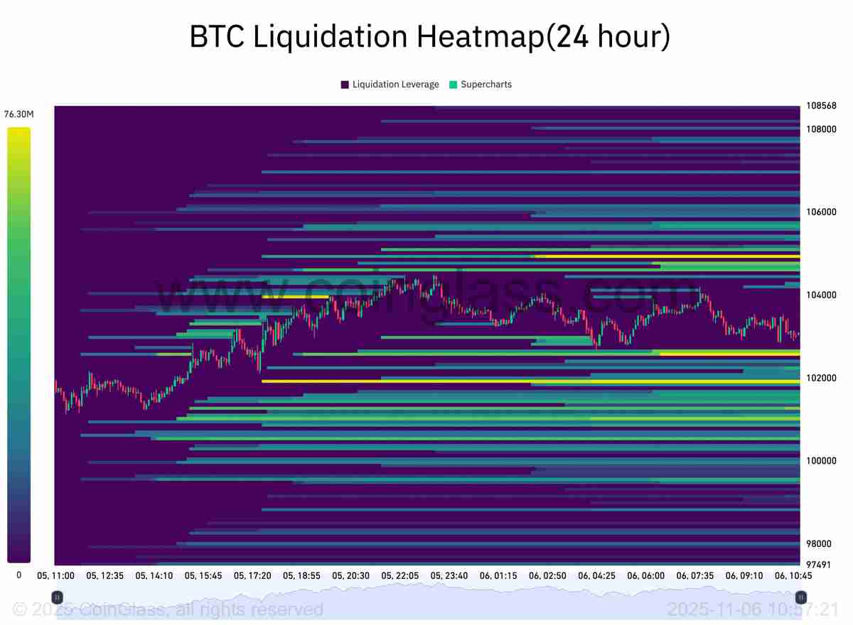 比特币(BTC)面临 “疯狂” 抛售超过10.5万美元,因为股票关注关税裁决