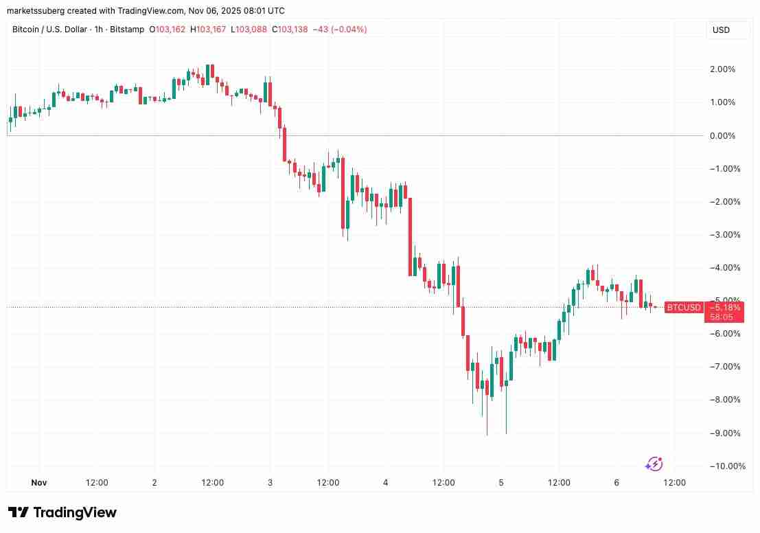 比特币(BTC)面临 “疯狂” 抛售超过10.5万美元,因为股票关注关税裁决