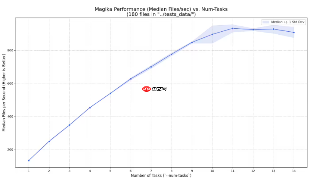 谷歌发布 ai 文件检测工具 magika 1.0,全面采用 rust 语言