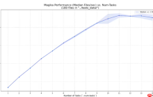 谷歌发布 AI 文件检测工具 Magika 1.0，全面采用 Rust 语言