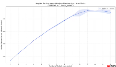 谷歌发布 AI 文件检测工具 Magika 1.0，全面采用 Rust 语言