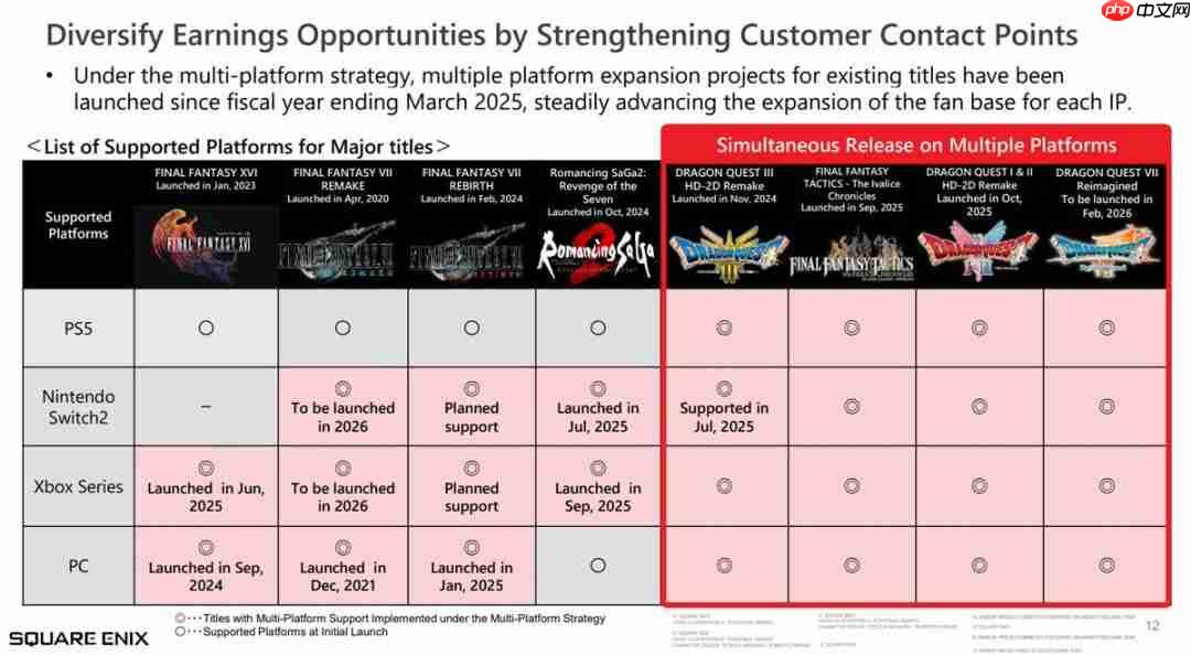 SE发布财报 高清游戏部门开始回归盈利