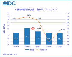 领先苹果、华为！vivo三季度重返中国市场第一