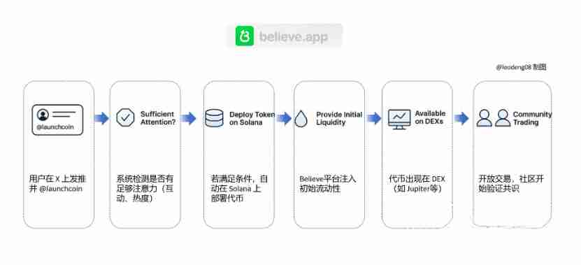 Believe是什么?如何通过Believe发行MEME代币?BELIEVE币价格预测