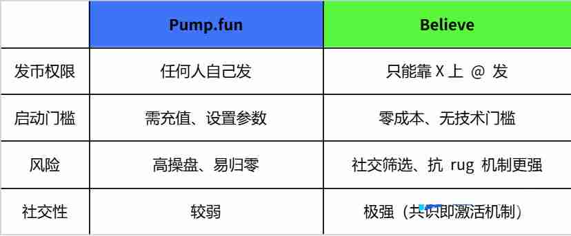 Believe是什么?如何通过Believe发行MEME代币?BELIEVE币价格预测