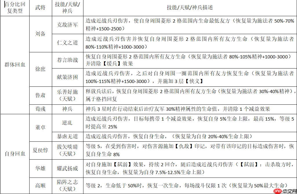 《新三国志曹操传》可以自回血武将分享