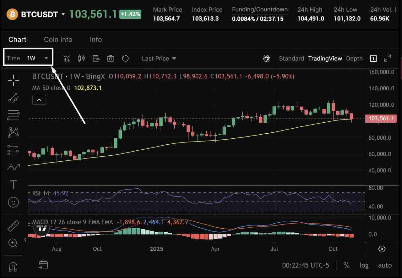 币圈交易中的多时间框架(MTF)分析是什么?如何使用它优化货币进出场时机?