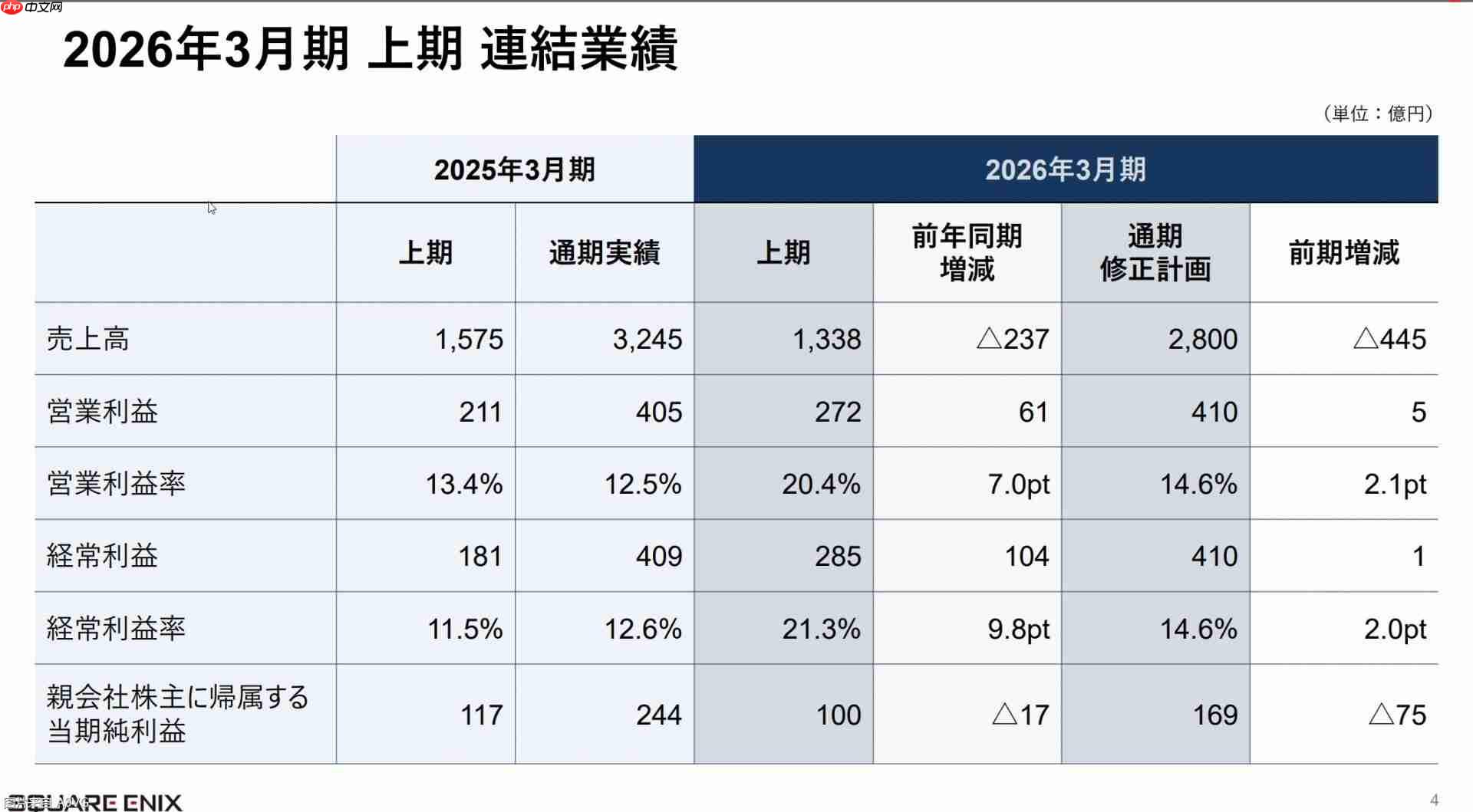 Square Enix25-26上半财年财报 主机游戏业务盈余化