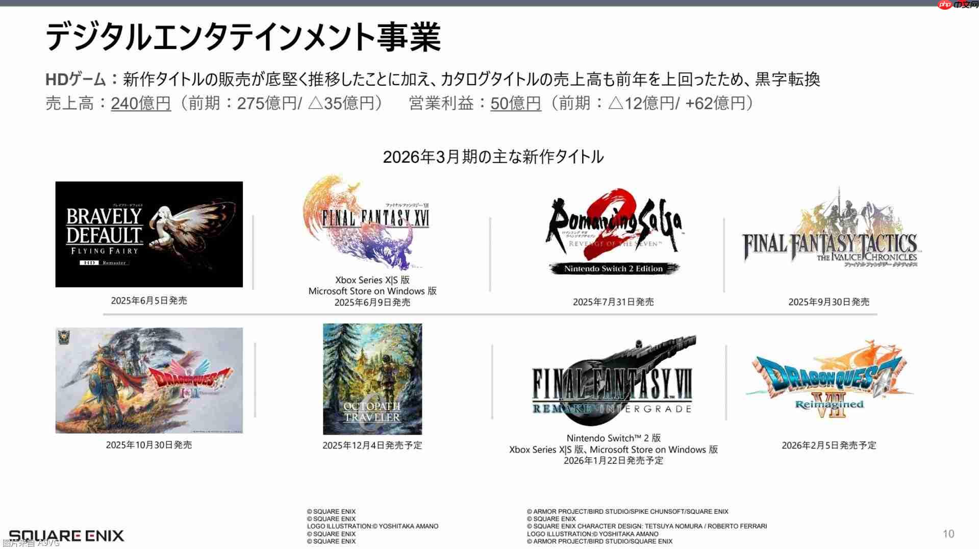 Square Enix25-26上半财年财报 主机游戏业务盈余化