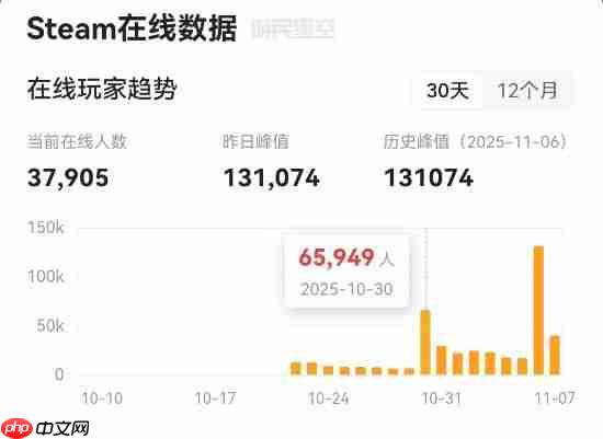 《超英派遣中心》持续爆火！在线游玩玩家数量峰值一夜之间翻倍