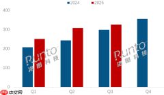 Q3中国笔记本线上排名：联想销量/额双第一！机械革命极致性价比崛起