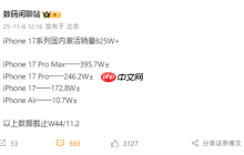 无人能敌！iPhone 17系列国内激活销量超825万：Pro Max几乎独占一半