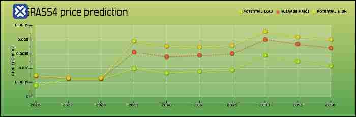 什么是Grass？怎么买？Grass特点、未来展望及价格预测
