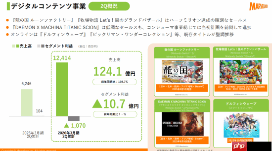 《牧场物语》开发商Marvelous游戏业务亏损 或因开发成本高昂！