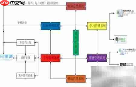 PDCA高效管理四步法