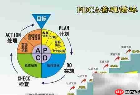 PDCA高效管理四步法