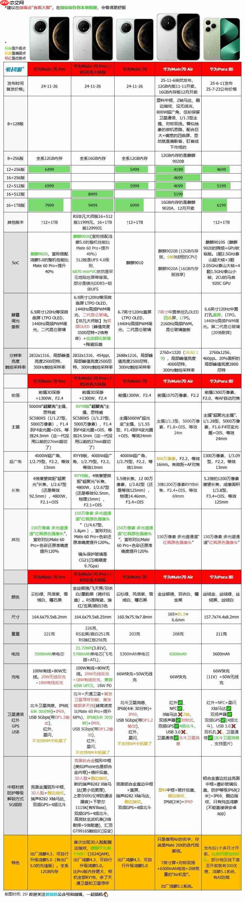 4199 元起,华为 Mate 70 Air 发布:7 英寸屏 +6500mAh 电池