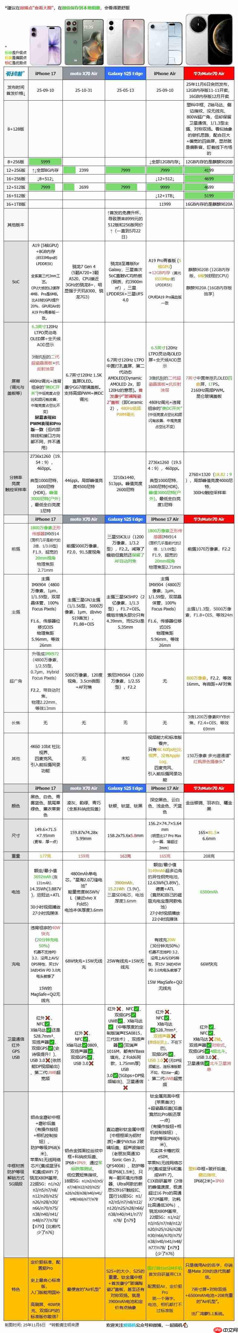 4199 元起,华为 Mate 70 Air 发布:7 英寸屏 +6500mAh 电池