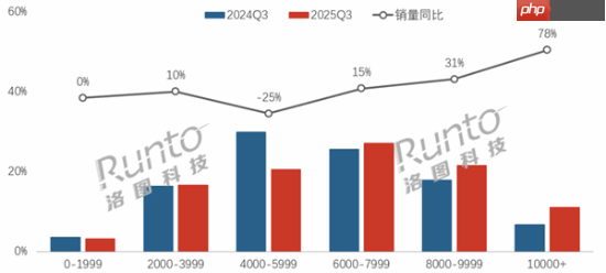 中国笔记本电脑呈现显著涨价趋势:线上均价已突破6800元