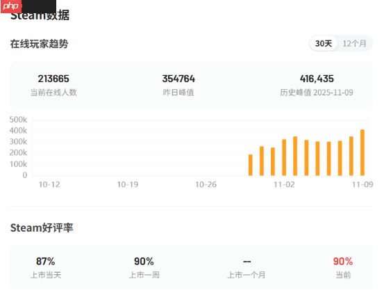 搜打撤新贵《Arc Raiders》后劲十足!发售第2个周末在线人数破41万!