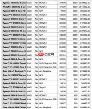 AMD统治CPU市场：月销量占比近84%！9800X3D一款接近Intel全系