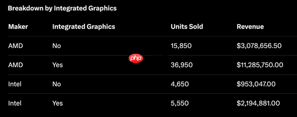 AMD统治CPU市场:月销量占比近84%!9800X3D一款接近Intel全系