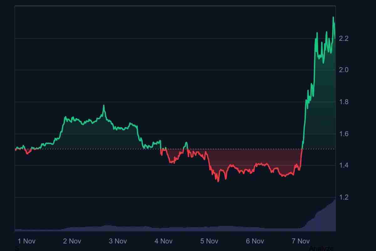Filecoin (FIL)币价格预测：飙升超过 70%，接下来会达到 3 美元吗？