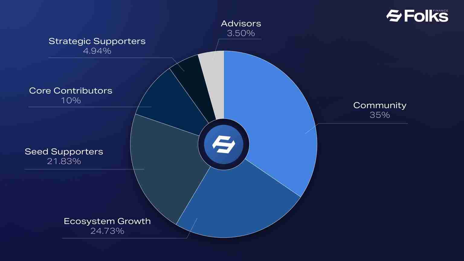 什么是Folks Finance (FOLKS)币？FOLKS空投、代币经济学及价格预测