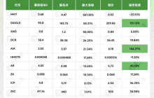 比特币跌破十万后：谁逆势暴涨，谁借机归零？